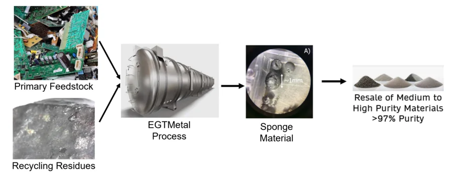 EGT Metals Process